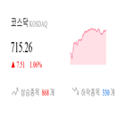 종목,코스닥,상승세,반면,보이,0.72,제조,부품