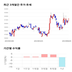 종목,점수,투자,동일산업,기록,기업