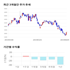 종목,점수,투자,이더블유케이,기록,주가