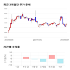 종목,점수,투자,제일테크노스,기록,주가