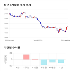 종목,점수,투자,부광약품,기록,주가