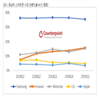 시장,중남미,화웨이,점유율