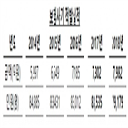 보험사기,적발,음식점,지난해,코팅,유리막