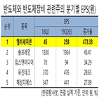 증가,예상,세미콘,비세미콘,실적,한경탐사봇