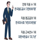 직원,평균,공기업,가장,한국철도공사,증가