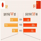 관광객,중국인,일본인,평균,방한