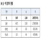 합격자,합격,여성,최대