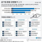 부문,도로공사,채용,평가,공기업