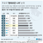 북한,한국,가장,나라,점수,순위