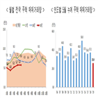 거래량,감소,지난달