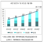 달러,증가,수출,보건산업,화장품,흑자,수출액