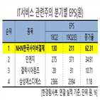 nhn한국사이버결제,예상,서비스,증가,국내,온라인