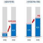 기업,응답,활용,신기술,정부,선순환