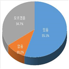 산학협력,기업,참여,응답,부족