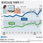 쇼핑몰,온라인쇼핑,쇼핑,구매,응답자,이용