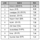 철강,세계,경쟁력,포스코