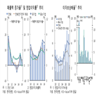 이자보상배율,기업,한국은행