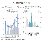 기업,이자보상배율,전년