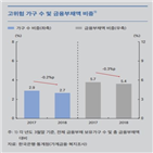 비중,고위험가구,하락