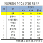 디오,병원,매출,임플란트,한경탐사봇