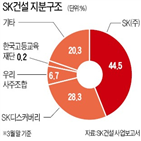 sk디스커버리,sk건설,매각,주식,기관투자가