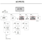 매각,지분,SK디스커버리