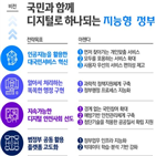 전자정부,지능형,정부,기념식,국민