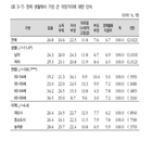 가장,경제적,걱정거리,응답,상층