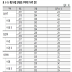 가구,주택,마련,신혼부부,경우,청년,비율,조사