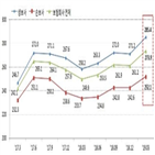 비율,보험사,금감원,영향