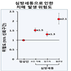 치매,심방세동,위험,발생,환자,위험도