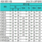 금리,국고채