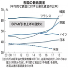 최저임금,중위임금,대비,한국