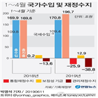 후보자,시기,세수전망