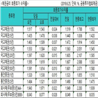 국고채,금리