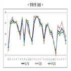 하락,업종,상승,비제조업