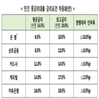 중금리대출,업권,이하,일반,가계신용대출,카드사