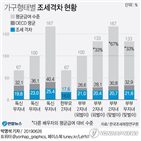 가구,조세,격차,수준,부담,독신,차이,보고서,회원국