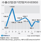 수출,기대,회복,분기