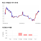 종목,점수,투자,삼호개발,기록,주가