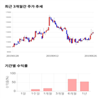 종목,점수,투자,디바이스이엔지,기업,기록