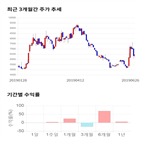 종목,점수,투자,에프엔에스테크,기록,주가