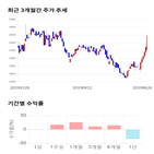 종목,점수,투자,이더블유케이,주가,기록