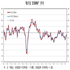 상승,경기,하락,제조업