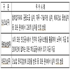 평가,실적,국토교통부,협력업자,올해