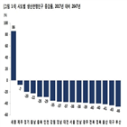 생산연령인구,전국,세종,중위연령,전망,인구