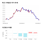 종목,점수,투자,신세계인터내셔날,측면,기록