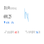 종목,코스닥,하락,보이,반면,상승세,기록,0.33