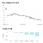 종목,점수,투자,파미셀,주가,기록