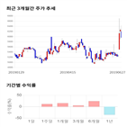 종목,점수,투자,제이씨현시스템,측면,기록